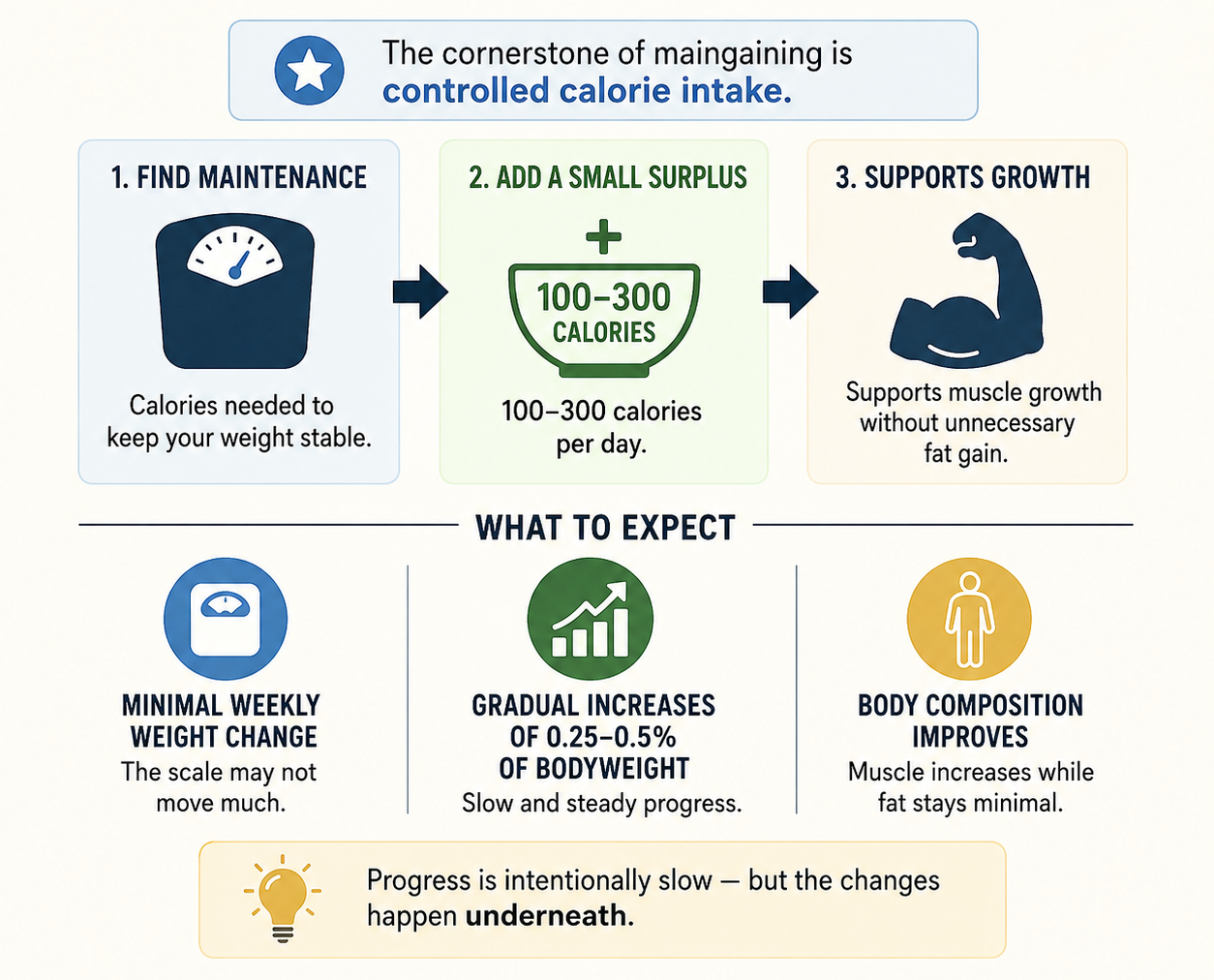 calories for maingaining